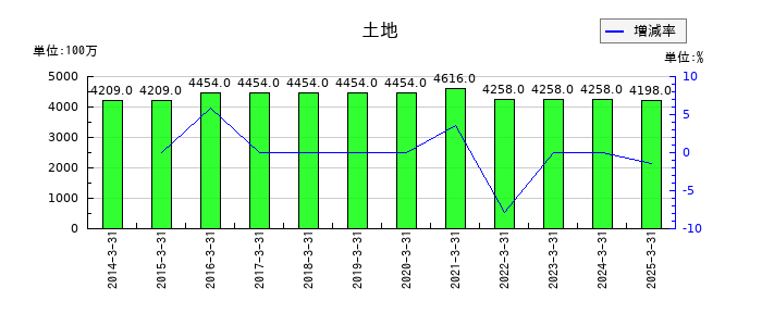丸藤シートパイルの土地の推移