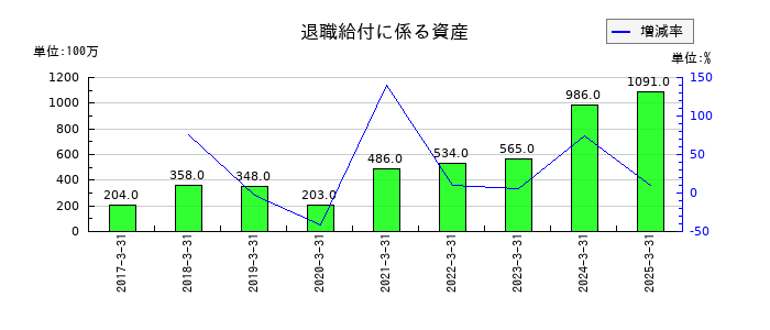 丸藤シートパイルの退職給付に係る資産の推移
