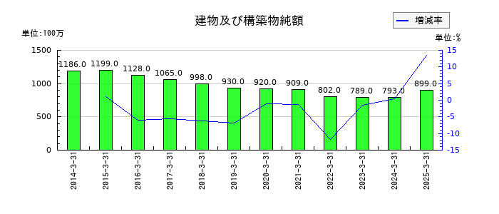 丸藤シートパイルの建物及び構築物純額の推移