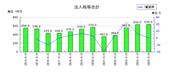 丸藤シートパイルの法人税等合計の推移