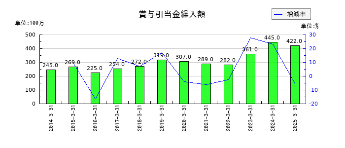 丸藤シートパイルの賞与引当金繰入額の推移