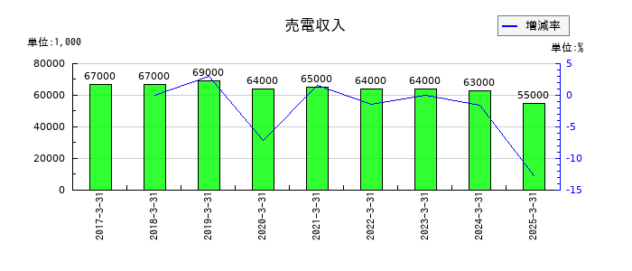 丸藤シートパイルの売電収入の推移