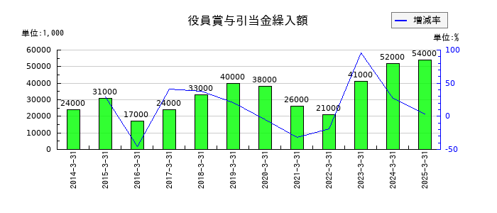 丸藤シートパイルの役員賞与引当金繰入額の推移