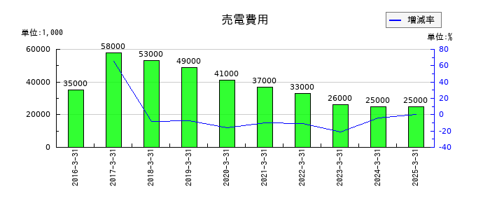 丸藤シートパイルの売電費用の推移