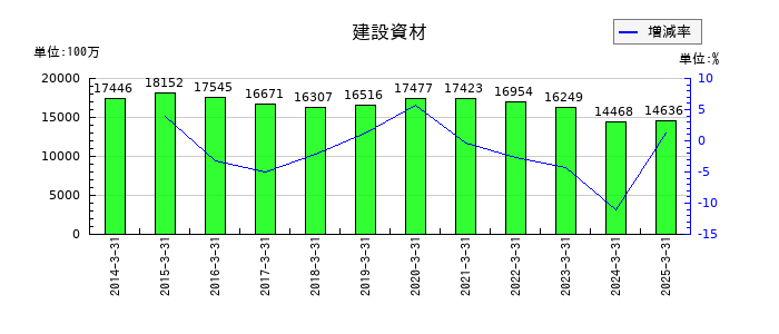丸藤シートパイルの建設資材の推移