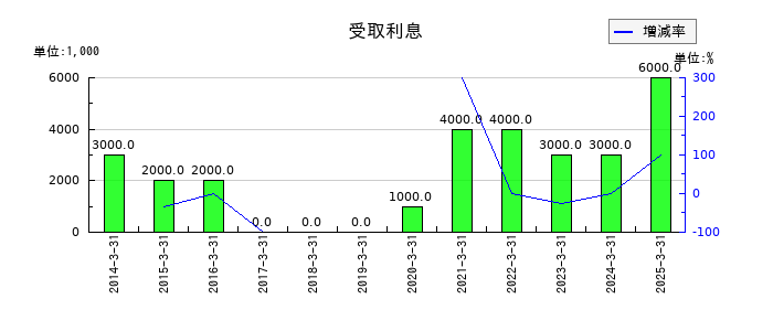 丸藤シートパイルの受取利息の推移