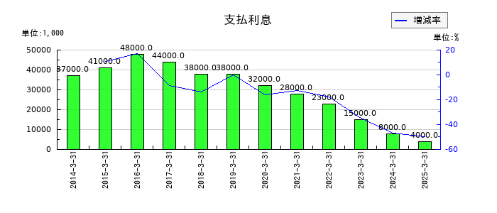 丸藤シートパイルの支払利息の推移