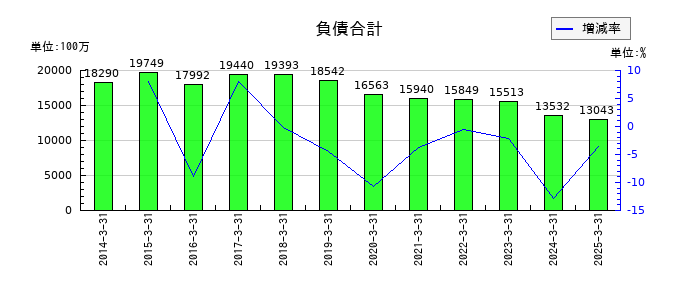 丸藤シートパイルの負債合計の推移