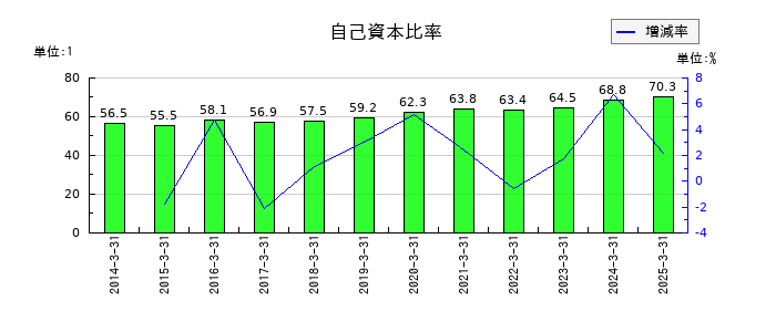 丸藤シートパイルの自己資本比率の推移
