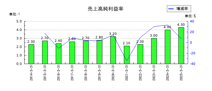 丸藤シートパイルの売上高純利益率の推移