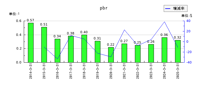 丸藤シートパイルのpbrの推移