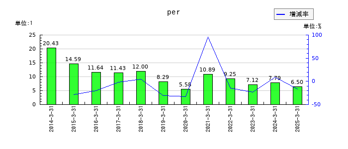 丸藤シートパイルのperの推移