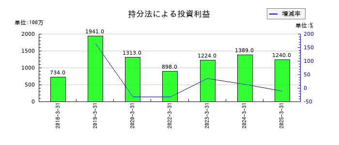 セイコーグループの持分法による投資利益の推移
