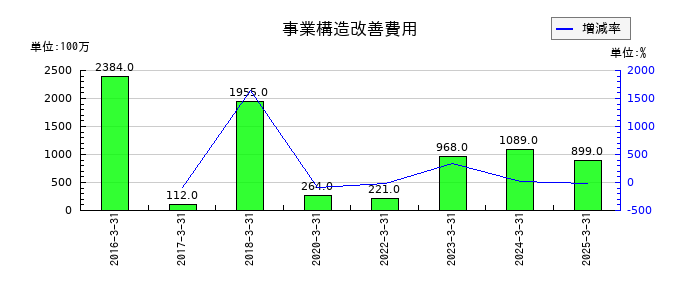 セイコーグループの事業構造改善費用の推移