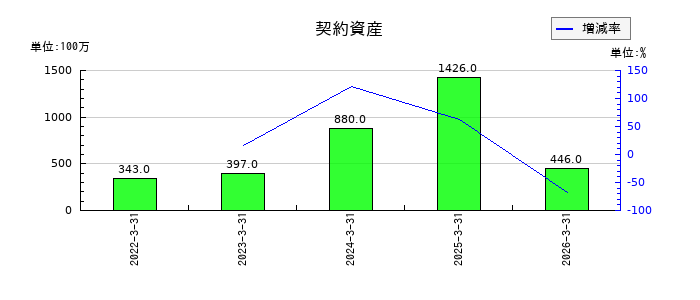 セイコーグループの契約資産の推移