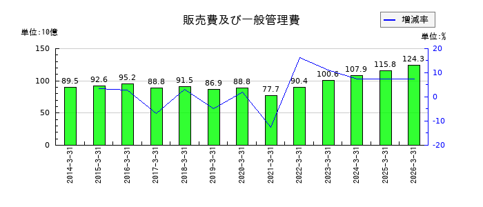 セイコーグループの販売費及び一般管理費の推移