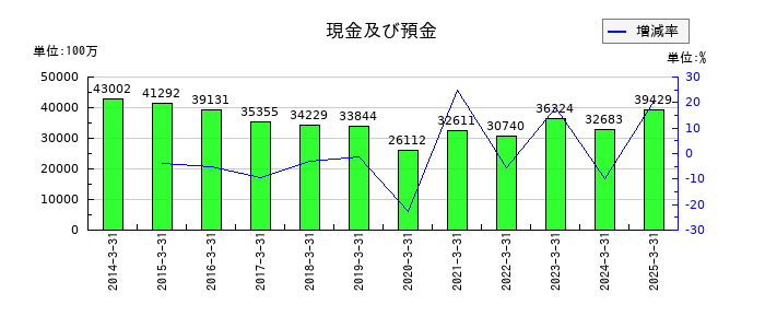 セイコーグループの現金及び預金の推移