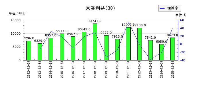 山善の第3四半期の営業利益推移