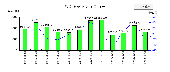 山善の営業キャッシュフロー推移