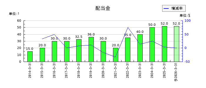 山善の年間配当金推移