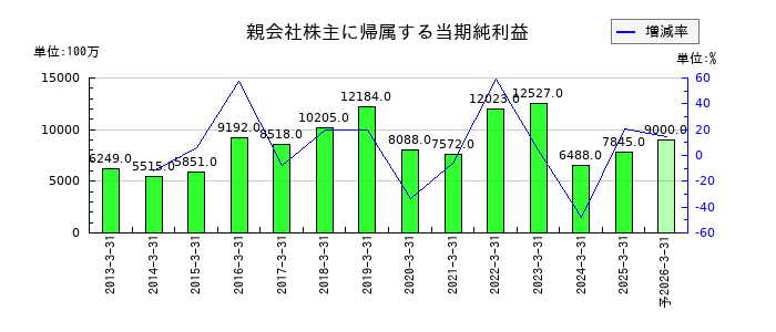 山善の通期の純利益推移