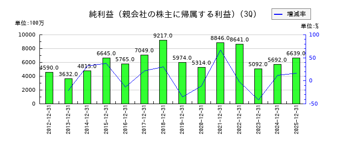 山善の第3四半期の純利益推移