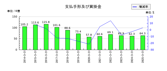 山善の支払手形及び買掛金の推移