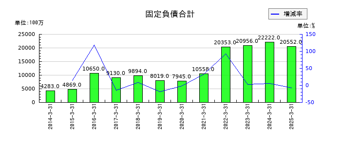 山善の固定負債合計の推移