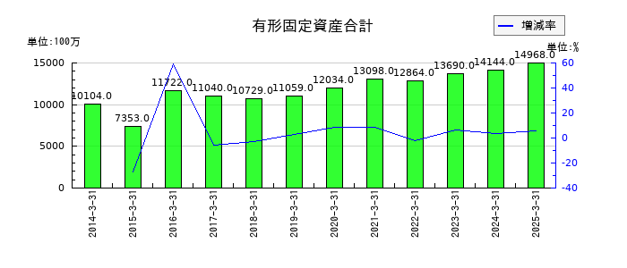 山善の有形固定資産合計の推移