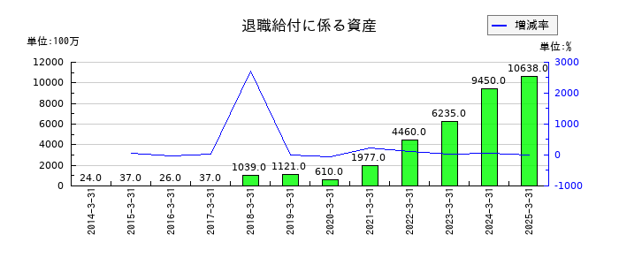 山善の退職給付に係る資産の推移