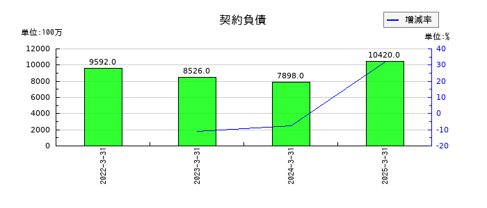 山善の契約負債の推移