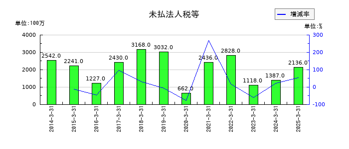山善の未払法人税等の推移
