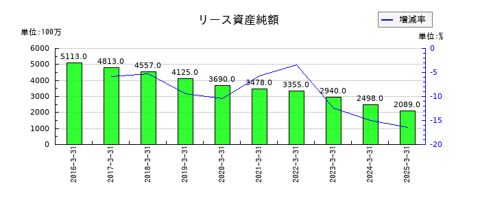 山善のリース資産純額の推移