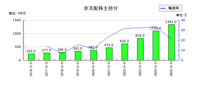 山善の非支配株主持分の推移