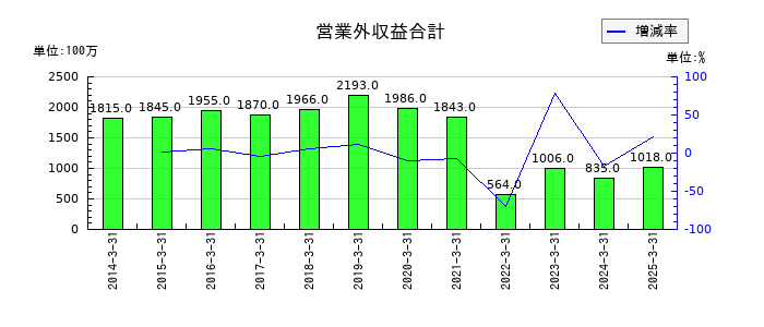 山善の営業外収益合計の推移