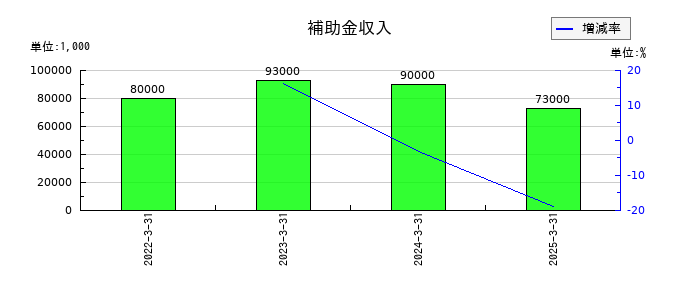 山善の補助金収入の推移
