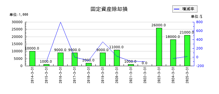 山善の固定資産除却損の推移