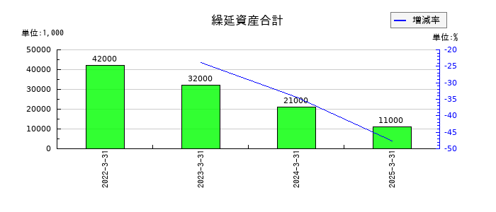 山善の繰延資産合計の推移