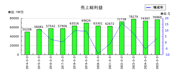 山善の売上総利益の推移