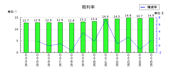 山善の粗利率の推移
