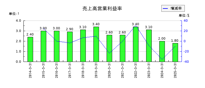 山善の売上高営業利益率の推移