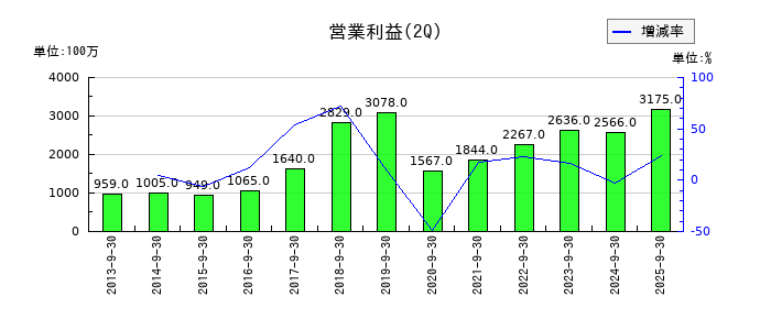椿本興業の第2四半期の営業利益推移