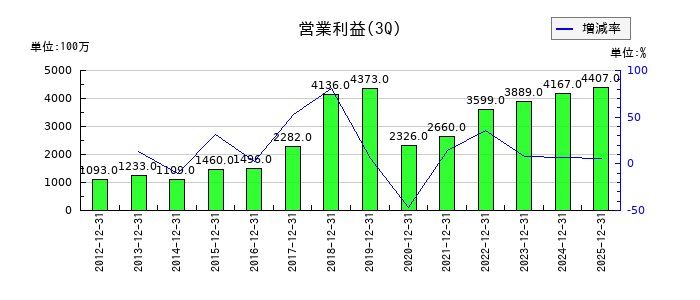 椿本興業の第3四半期の営業利益推移