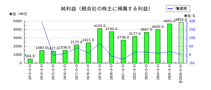 椿本興業の通期の純利益推移