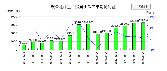 椿本興業の第3四半期の純利益推移