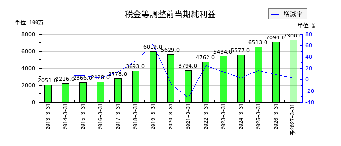 椿本興業の通期の経常利益推移