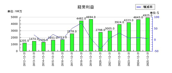 椿本興業の第3四半期の経常利益推移