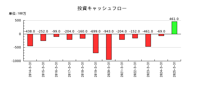 椿本興業の投資キャッシュフロー推移