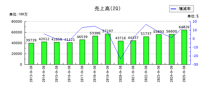 椿本興業の第2四半期の売上高推移