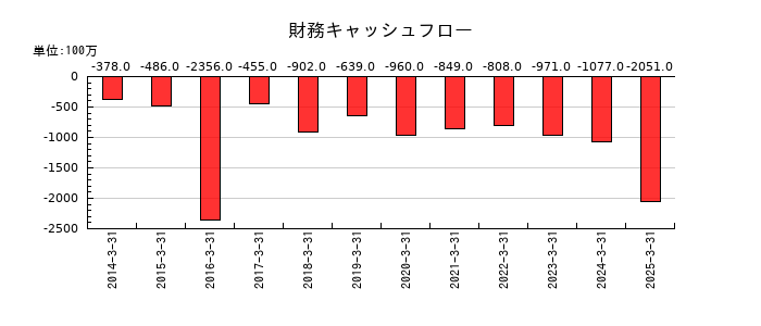 椿本興業の財務キャッシュフロー推移